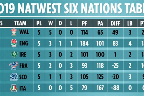 rugby union six nations table|6 nations table today.